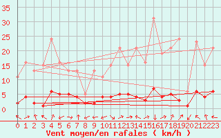 Courbe de la force du vent pour Vanclans (25)