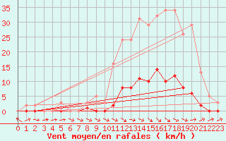 Courbe de la force du vent pour Pertuis - Grand Cros (84)