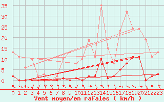 Courbe de la force du vent pour Recoubeau (26)