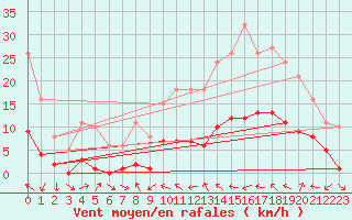 Courbe de la force du vent pour Xert / Chert (Esp)