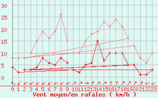 Courbe de la force du vent pour Marseille - Saint-Loup (13)