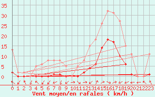 Courbe de la force du vent pour Eygliers (05)