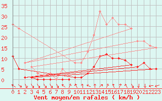 Courbe de la force du vent pour Sant Mart de Canals (Esp)