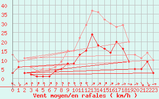 Courbe de la force du vent pour Talarn