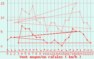 Courbe de la force du vent pour Plussin (42)