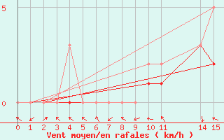 Courbe de la force du vent pour Manlleu (Esp)