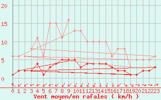 Courbe de la force du vent pour Vanclans (25)
