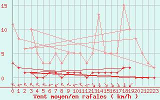 Courbe de la force du vent pour Saint-Tricat (62)
