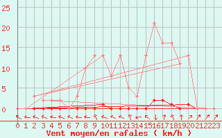 Courbe de la force du vent pour Renwez (08)