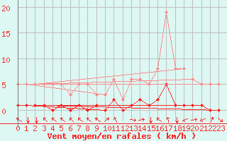 Courbe de la force du vent pour Selonnet (04)