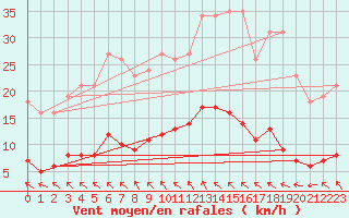 Courbe de la force du vent pour Mazinghem (62)