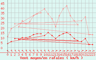 Courbe de la force du vent pour Mazinghem (62)