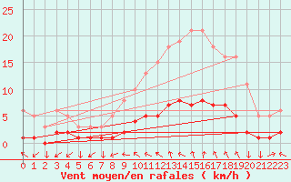 Courbe de la force du vent pour Mazinghem (62)