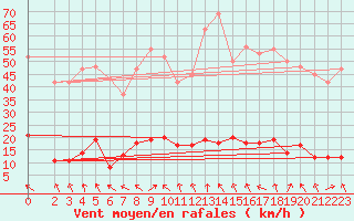 Courbe de la force du vent pour Lachamp Raphal (07)