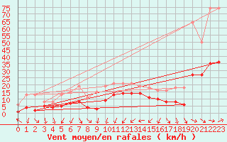 Courbe de la force du vent pour Gruissan (11)