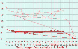 Courbe de la force du vent pour Sanary-sur-Mer (83)