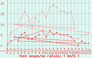 Courbe de la force du vent pour Brigueuil (16)