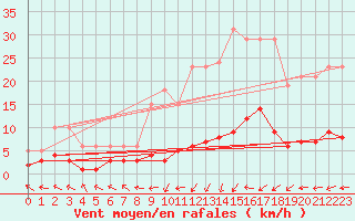 Courbe de la force du vent pour Brigueuil (16)