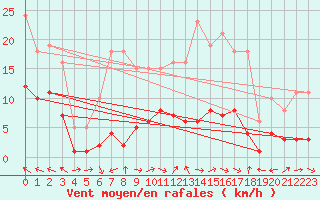 Courbe de la force du vent pour Merschweiller - Kitzing (57)