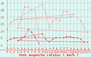 Courbe de la force du vent pour Saint-Michel-d