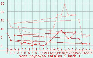 Courbe de la force du vent pour Beaucroissant (38)