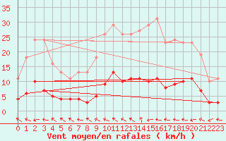 Courbe de la force du vent pour Six-Fours (83)