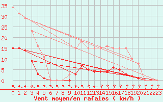 Courbe de la force du vent pour Isle-sur-la-Sorgue (84)