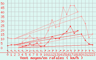 Courbe de la force du vent pour Aouste sur Sye (26)