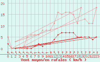 Courbe de la force du vent pour Amiens - Dury (80)