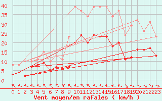 Courbe de la force du vent pour Mazres Le Massuet (09)