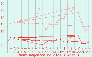 Courbe de la force du vent pour Le Mesnil-Esnard (76)