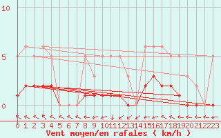 Courbe de la force du vent pour Saint-Laurent-du-Pont (38)