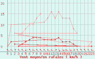 Courbe de la force du vent pour La Lande-sur-Eure (61)