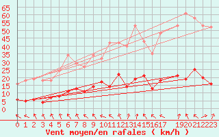 Courbe de la force du vent pour Sologny - Col du Bois Clair (71)