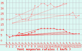 Courbe de la force du vent pour Lasfaillades (81)