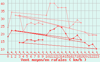 Courbe de la force du vent pour Bonnecombe - Les Salces (48)