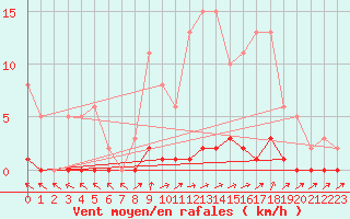Courbe de la force du vent pour Lhospitalet (46)