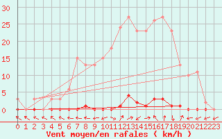 Courbe de la force du vent pour Les Pennes-Mirabeau (13)