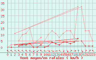 Courbe de la force du vent pour Beaucroissant (38)