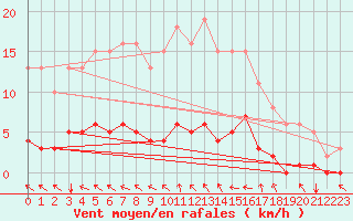 Courbe de la force du vent pour Jussy (02)