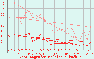 Courbe de la force du vent pour Thoiras (30)