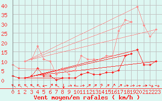 Courbe de la force du vent pour Saint-Saturnin-Ls-Avignon (84)