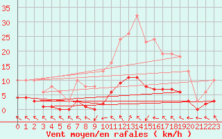 Courbe de la force du vent pour Cerisiers (89)