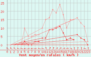 Courbe de la force du vent pour Nonaville (16)