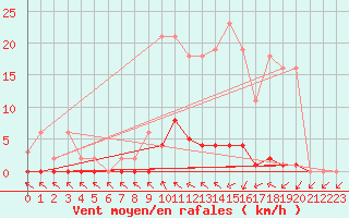 Courbe de la force du vent pour Cerisiers (89)