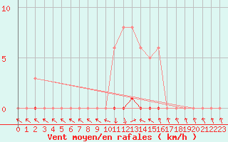 Courbe de la force du vent pour Recoubeau (26)