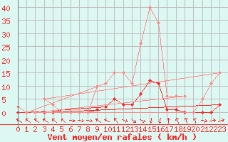 Courbe de la force du vent pour Lagarrigue (81)