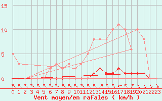 Courbe de la force du vent pour Charleville-Mzires / Mohon (08)