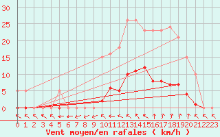 Courbe de la force du vent pour Anglars St-Flix(12)