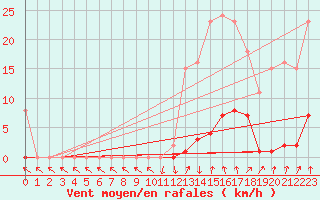 Courbe de la force du vent pour Xertigny-Moyenpal (88)